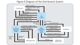 Figure 0 Diagram of the Distribution System
 