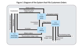 Figure 1 Diagram of the System that Fills Customers Orders
 