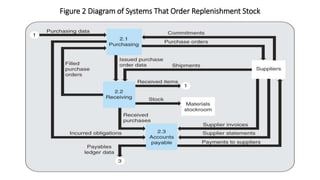 Figure 2 Diagram of Systems That Order Replenishment Stock
 