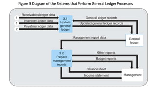 Figure 3 Diagram of the Systems that Perform General Ledger Processes
 