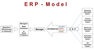 E R P - M o d e l
Decision’s
effectiveness
is measured
INFORMATION
Complete
Correct
Relevant
In-Time
Finance
Information
System
Warehouse
Information
System
Production
Information
System
HR
Information
System
Marketing
Information
System
E R P
Manager
Managers
Make
Decisions
to
Solve
Problems
 