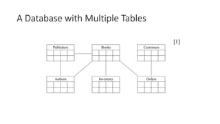 A Database with Multiple Tables
Publishers Books Customers
Authors Inventory Orders
[1]
 
