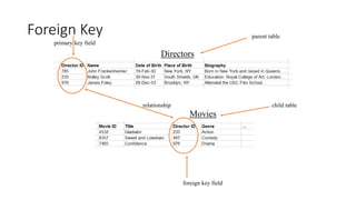 Foreign Key
foreign key field
primary key field
parent table
Directors
Movies
child table
relationship
 