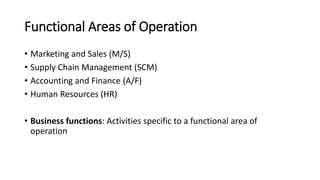 Functional Areas of Operation
• Marketing and Sales (M/S)
• Supply Chain Management (SCM)
• Accounting and Finance (A/F)
• Human Resources (HR)
• Business functions: Activities specific to a functional area of
operation
 