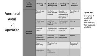 Figure 1-1
Examples of
functional
areas of
operation and
their business
functions
Functional
Areas
of
Operation
 