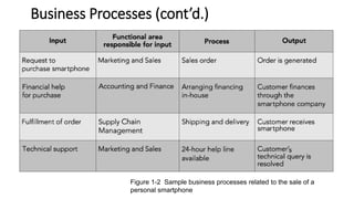 Business Processes (cont’d.)
Figure 1-2 Sample business processes related to the sale of a
personal smartphone
 
