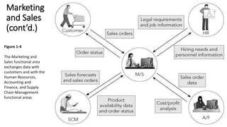 Marketing
and Sales
(cont’d.)
Figure 1-4
The Marketing and
Sales functional area
exchanges data with
customers and with the
Human Resources,
Accounting and
Finance, and Supply
Chain Management
functional areas
 