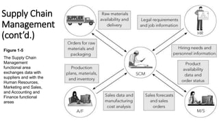 Supply Chain
Management
(cont’d.)
Figure 1-5
The Supply Chain
Management
functional area
exchanges data with
suppliers and with the
Human Resources,
Marketing and Sales,
and Accounting and
Finance functional
areas
 