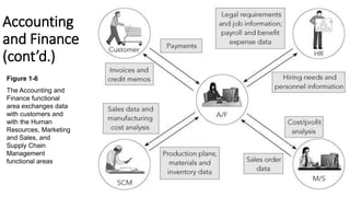Accounting
and Finance
(cont’d.)
Figure 1-6
The Accounting and
Finance functional
area exchanges data
with customers and
with the Human
Resources, Marketing
and Sales, and
Supply Chain
Management
functional areas
 