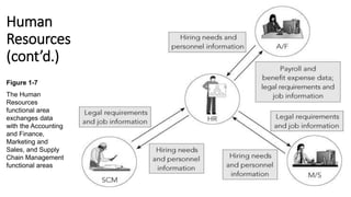 Human
Resources
(cont’d.)
Figure 1-7
The Human
Resources
functional area
exchanges data
with the Accounting
and Finance,
Marketing and
Sales, and Supply
Chain Management
functional areas
 