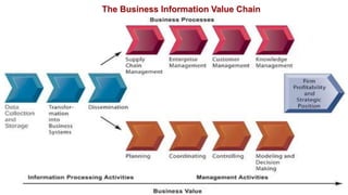 The Business Information Value Chain
 