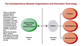 The Interdependence Between Organizations and Information Technology
There is a growing
interdependence
between a firm’s
information systems
and its business
capabilities. Changes
in strategy, rules, and
business processes
increasingly require
changes in hardware,
software, databases,
and
telecommunications.
Often, what the
organization would like
to do depends on what
its systems will permit
it to do.
 