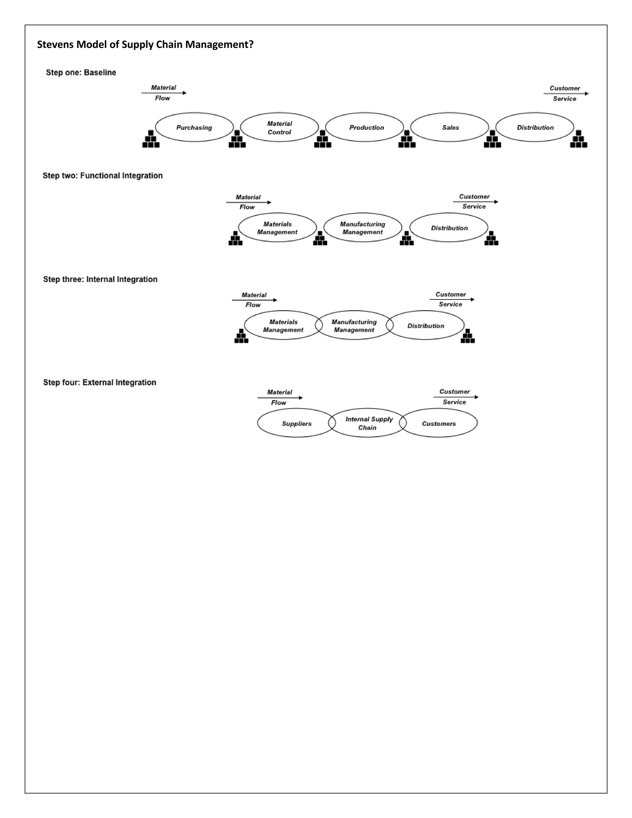 Stevens Model of Supply Chain Management?
 