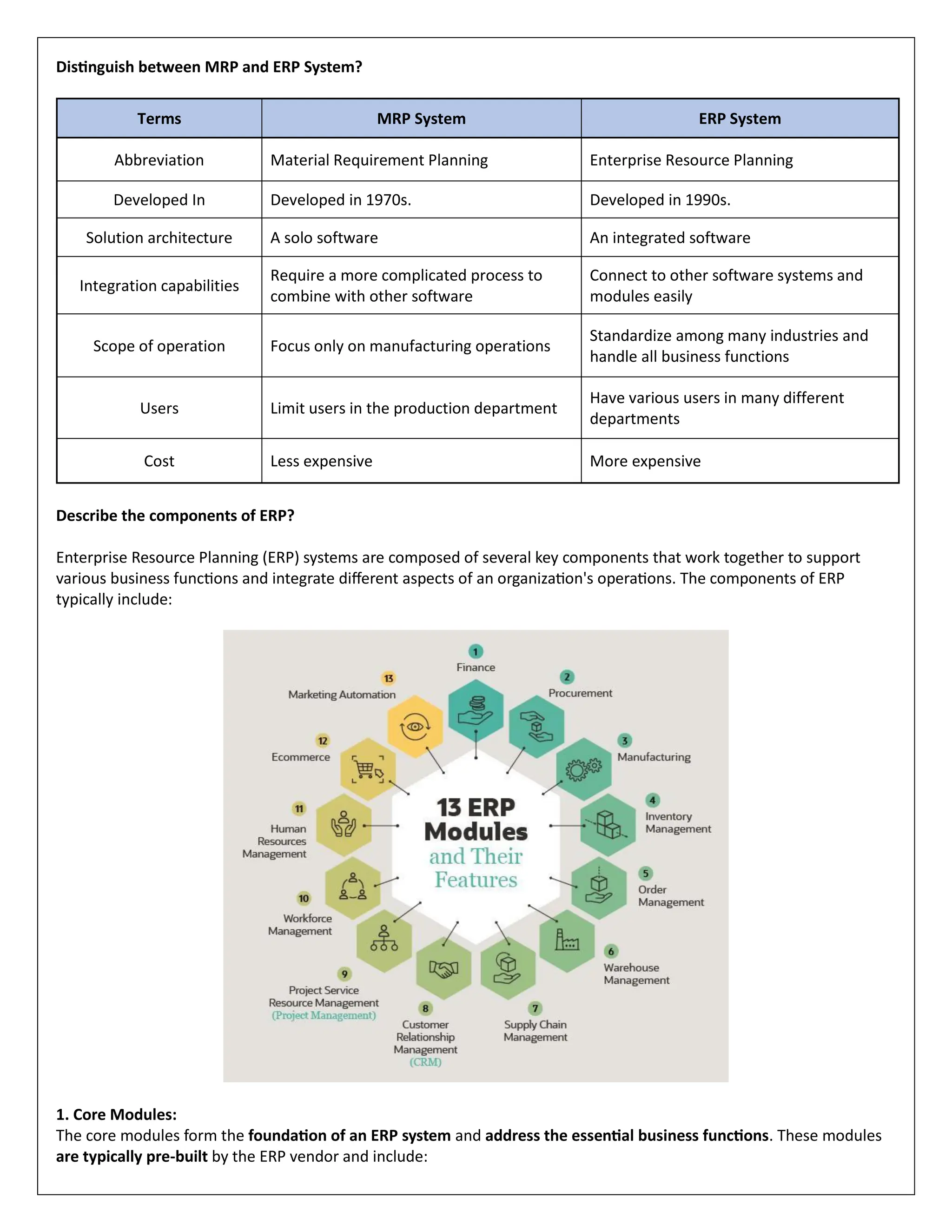 Distinguish between MRP and ERP System?
Terms MRP System ERP System
Abbreviation Material Requirement Planning Enterprise Resource Planning
Developed In Developed in 1970s. Developed in 1990s.
Solution architecture A solo software An integrated software
Integration capabilities
Require a more complicated process to
combine with other software
Connect to other software systems and
modules easily
Scope of operation Focus only on manufacturing operations
Standardize among many industries and
handle all business functions
Users Limit users in the production department
Have various users in many different
departments
Cost Less expensive More expensive
Describe the components of ERP?
Enterprise Resource Planning (ERP) systems are composed of several key components that work together to support
various business functions and integrate different aspects of an organization's operations. The components of ERP
typically include:
1. Core Modules:
The core modules form the foundation of an ERP system and address the essential business functions. These modules
are typically pre-built by the ERP vendor and include:
 