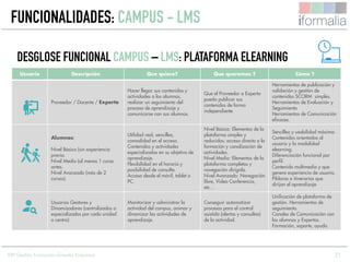 21
DESGLOSE FUNCIONAL CAMPUS – LMS: PLATAFORMA ELEARNING
FUNCIONALIDADES: CAMPUS - LMS
ERP Gestión Formación Grandes Empresas
Usuario Descripción Que quiere? Que queremos ? Cómo ?
Proveedor / Docente / Experto
Hacer llegar sus contenidos y
actividades a los alumnos,
realizar un seguimiento del
proceso de aprendizaje y
comunicarse con sus alumnos.
Que el Proveedor o Experto
pueda publicar sus
contenidos de forma
independiente
Herramientas de publicación y
validación y gestión de
contenidos SCORM simples.
Herramientas de Evaluación y
Seguimiento
Herramientas de Comunicación
eficaces.
Alumnos:
Nivel Básico (sin experiencia
previa.
Nivel Medio (al menos 1 curso
antes.
Nivel Avanzado (más de 2
cursos).
Utilidad real, sencillez,
comodidad en el acceso.
Contenidos y actividades
especializadas en su objetivo de
aprendizaje.
Flexibilidad en el horario y
posibilidad de consulta.
Acceso desde el móvil, tablet o
PC.
Nivel Básico: Elementos de la
plataforma simples y
reducidos; acceso directo a la
formación y canalización de
actividades.
Nivel Medio: Elementos de la
plataforma completos y
navegación dirigida.
Nivel Avanzado: Navegación
libre, Video Conferencia,
etc…
Sencillez y usabilidad máxima.
Contenidos orientados al
usuario y la modalidad
elearning.
Diferenciación funcional por
perfil.
Contenido multimedia y que
genere experiencia de usuario.
Píldoras e itinerarios que
dirijan el aprendizaje.
Usuarios Gestores y
Dinamizadores (centralizados o
especializados por cada unidad
o centro)
Monitorizar y administrar la
actividad del campus, animar y
dinamizar las actividades de
aprendizaje.
Conseguir automatizar
procesos para el control
asistido (alertas y consultas)
de la actividad.
Unificación de plataforma de
gestión. Herramientas de
seguimiento.
Canales de Comunicación con
los alumnos y Expertos.
Formación, soporte, ayuda.
 