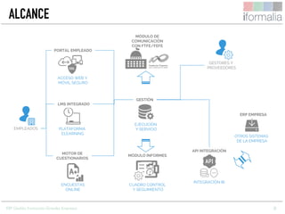 8
ALCANCE
EJECUCIÓN
Y SERVICIO
GESTIÓN
ACCESO WEB Y
MÓVIL SEGURO
PORTAL EMPLEADO
CUADRO CONTROL
Y SEGUIMIENTO
MÓDULO INFORMES
INTEGRACIÓN BI
API INTEGRACIÓN
ENCUESTAS
ONLINE
MOTOR DE
CUESTIONARIOS
PLATAFORMA
ELEARNING
LMS INTEGRADO
MÓDULO DE
COMUNICACIÓN
CON FTFE/FEFE
ERP EMPRESA
OTROS SISTEMAS
DE LA EMPRESA
EMPLEADOS
GESTORES Y
PROVEEDORES
ERP Gestión Formación Grandes Empresas
 