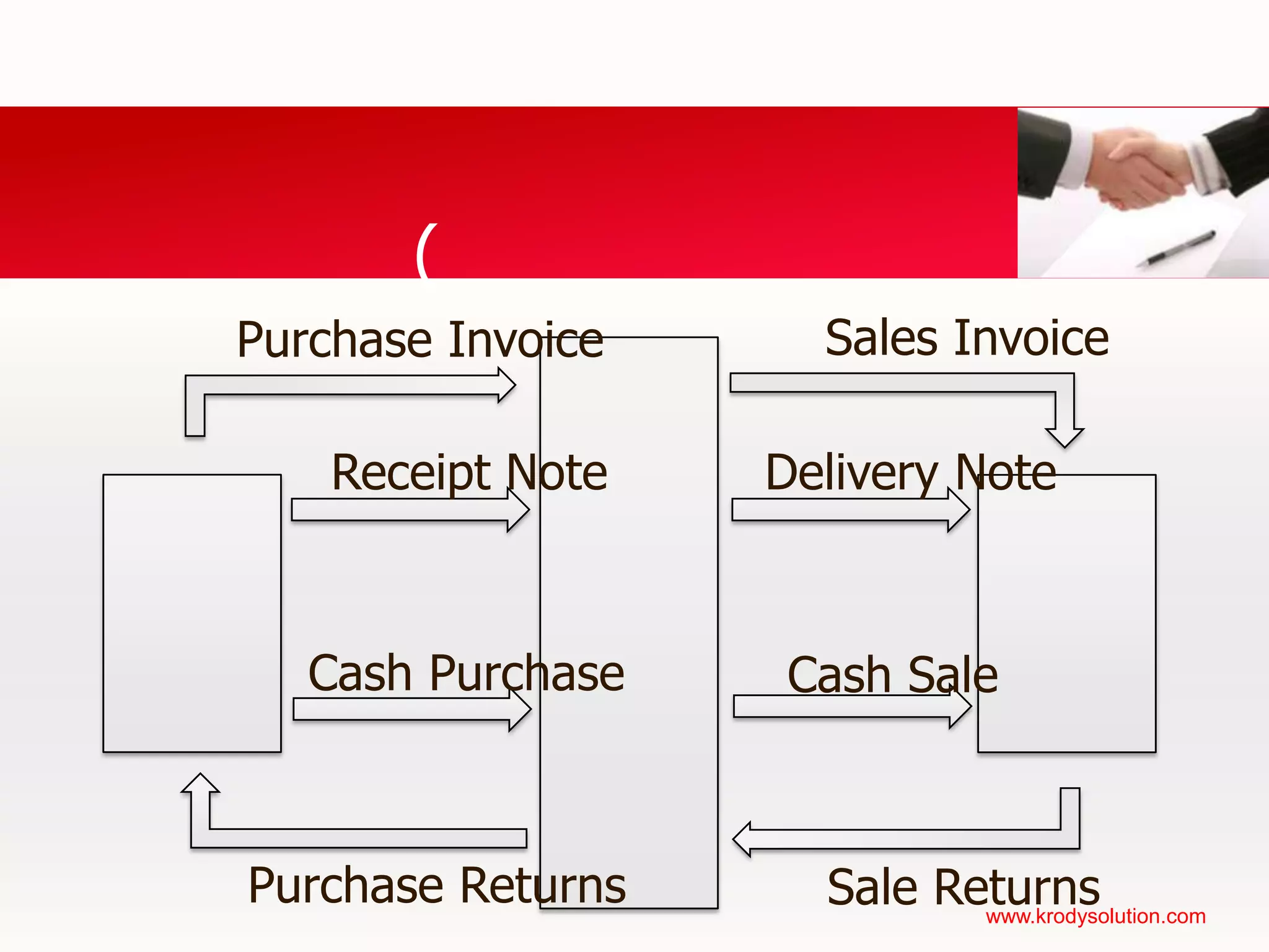 ทำให้แต่ละกิจกรรมของแผนกมาเชื่อมต่อเป็นขั้นตอนการทำงาน