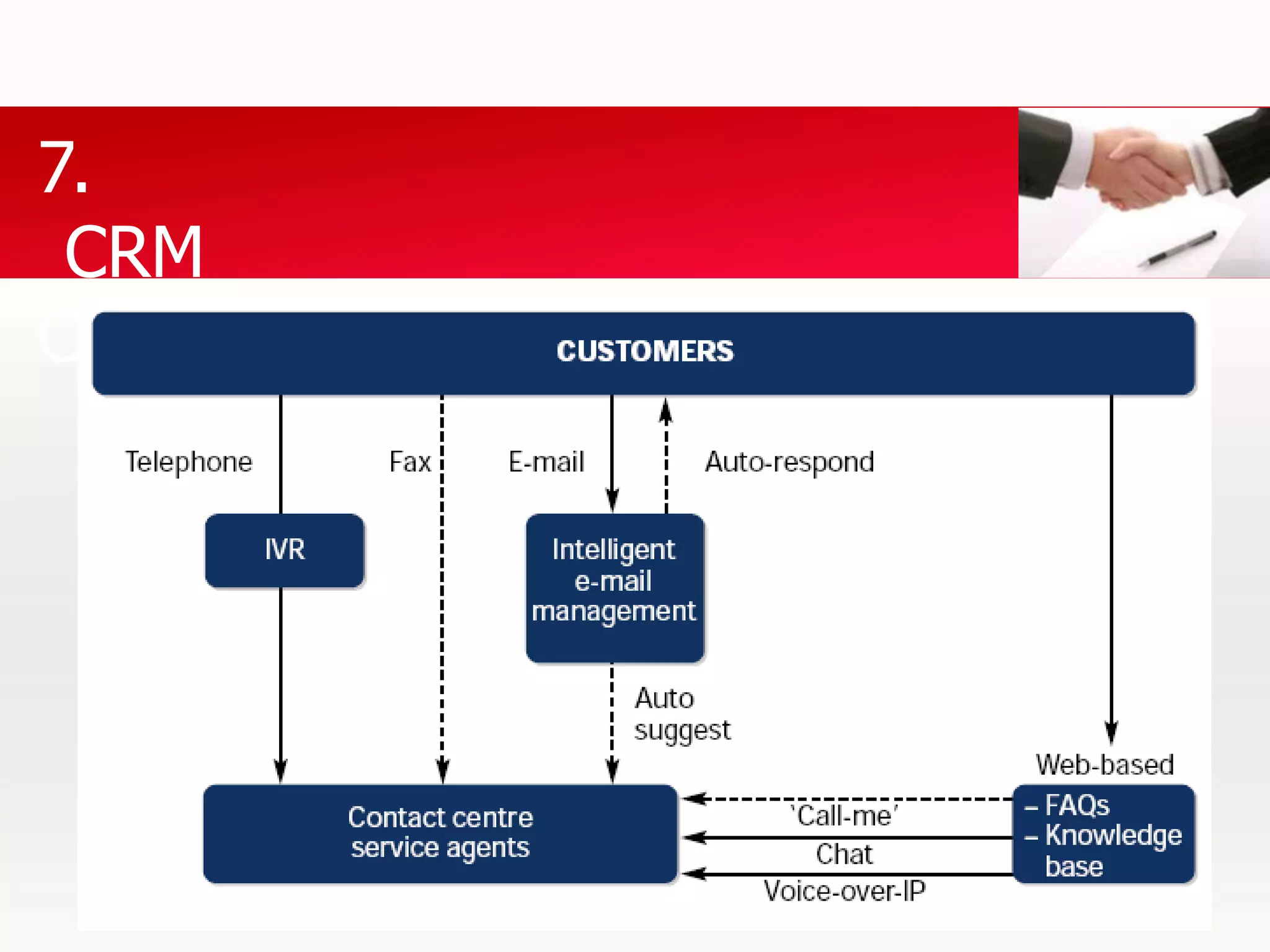 6. สถาปัตยกรรมซอฟแวร์1st Release 2nd Release ContinuousNew Processsustenancehigh cost savingsCOST VALUE SCALECustomisationhigh cost savingsMRPHealthCareOther verticals(3,000,000)ImplementationApplicationUtilities ToolsERP/CRM(300,000)Application ServerOne time  low cost savingsDatabaseLINUX(3,000)Operating System