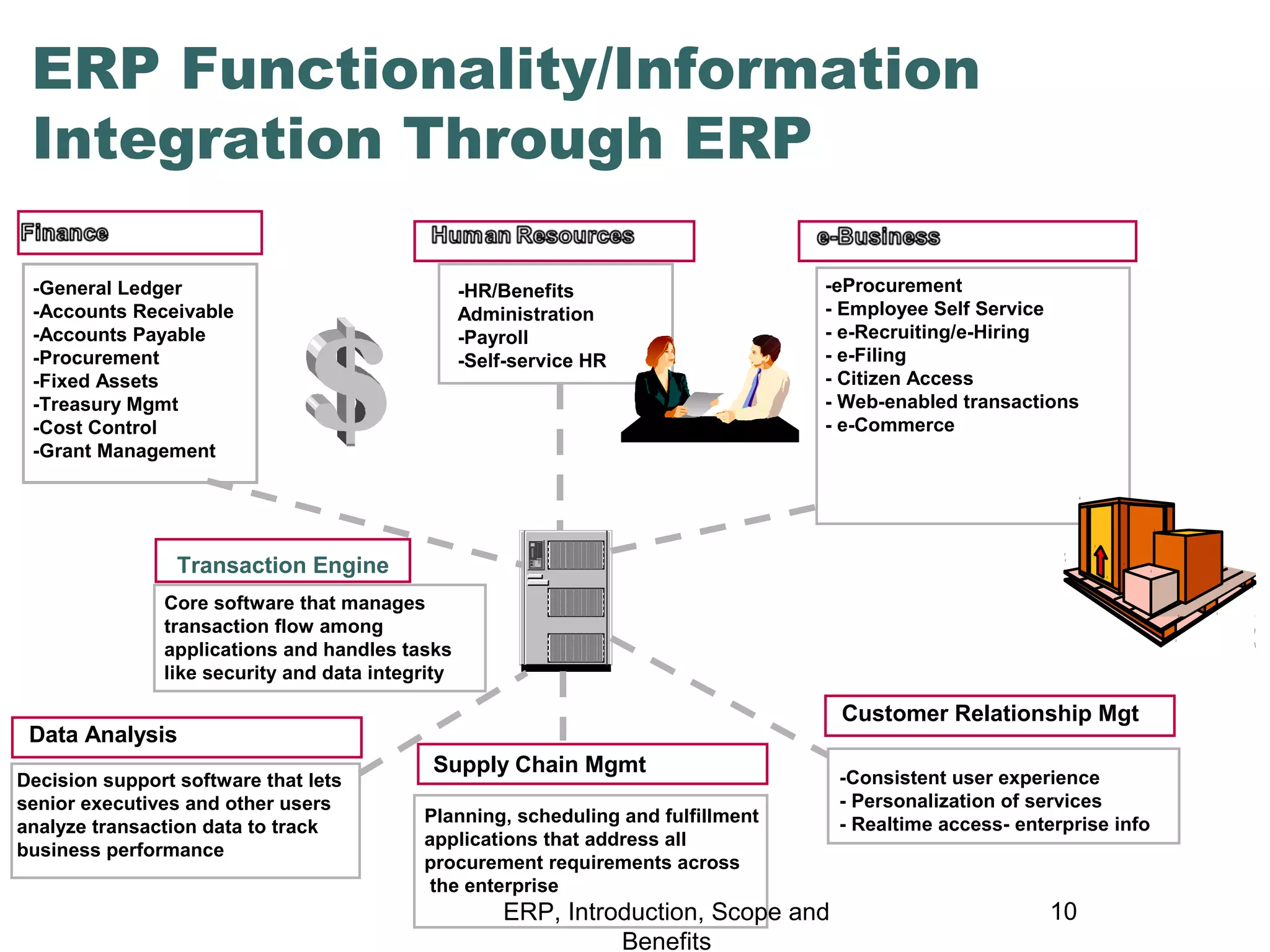 ERP Functionality/Information
Integration Through ERP
-General Ledger
-Accounts Receivable
-Accounts Payable
-Procurement
-Fixed Assets
-Treasury Mgmt
-Cost Control
-Grant Management

-HR/Benefits
Administration
-Payroll
-Self-service HR

-eProcurement
- Employee Self Service
- e-Recruiting/e-Hiring
- e-Filing
- Citizen Access
- Web-enabled transactions
- e-Commerce

Transaction Engine
Core software that manages
transaction flow among
applications and handles tasks
like security and data integrity

Customer Relationship Mgt

Data Analysis
Decision support software that lets
senior executives and other users
analyze transaction data to track
business performance

Supply Chain Mgmt
Planning, scheduling and fulfillment
applications that address all
procurement requirements across
the enterprise

ERP, Introduction, Scope and
Benefits

-Consistent user experience
- Personalization of services
- Realtime access- enterprise info

10

 