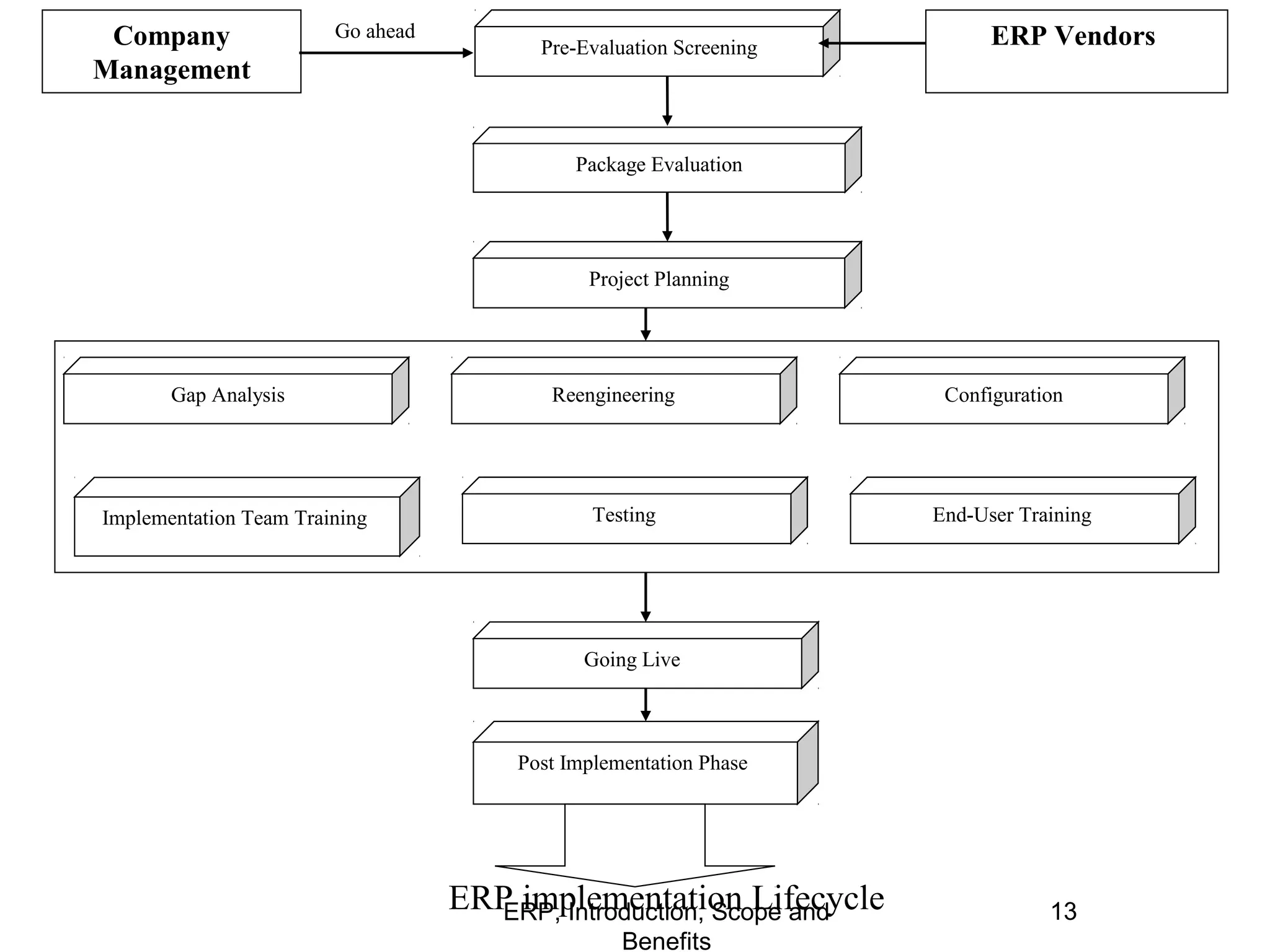 Company
Management

Go ahead

Pre-Evaluation Screening

ERP Vendors

Package Evaluation

Project Planning

Gap Analysis

Implementation Team Training

Reengineering

Testing

Configuration

End-User Training

Going Live

Post Implementation Phase

ERP implementation Lifecycle
ERP, Introduction, Scope and
Benefits

13

 