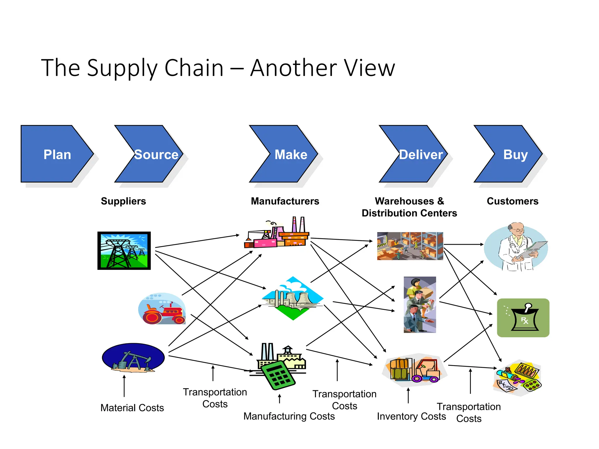 The Supply Chain – Another View
Suppliers Manufacturers Warehouses &
Distribution Centers
Customers
Material Costs
Transportation
Costs
Transportation
Costs Transportation
Costs
Inventory Costs
Manufacturing Costs
Plan Source Make Deliver Buy
 