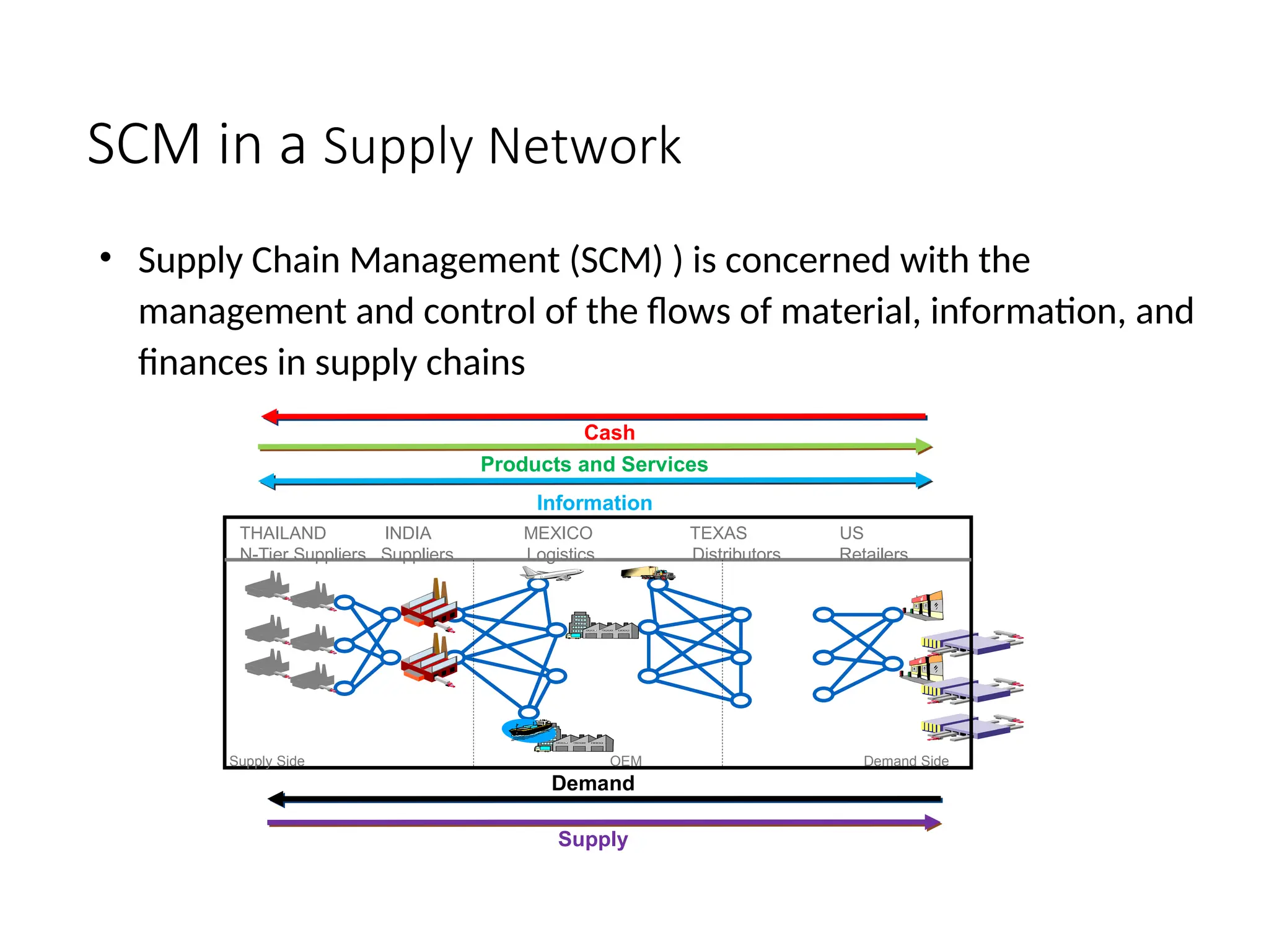 SCM in a Supply Network
• Supply Chain Management (SCM) ) is concerned with the
management and control of the flows of material, information, and
finances in supply chains
Supply
Demand
Products and Services
Cash
Supply Side OEM Demand Side
THAILAND INDIA MEXICO TEXAS US
N-Tier Suppliers Suppliers Logistics Distributors Retailers
Information
 