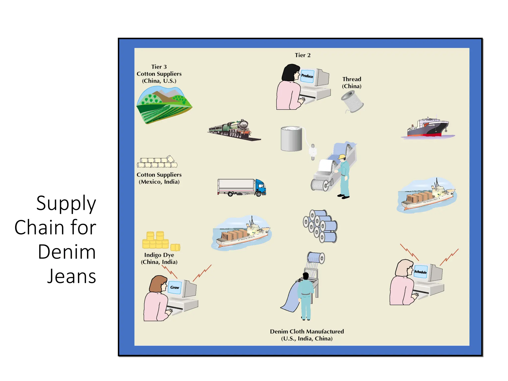 Supply
Chain for
Denim
Jeans
 