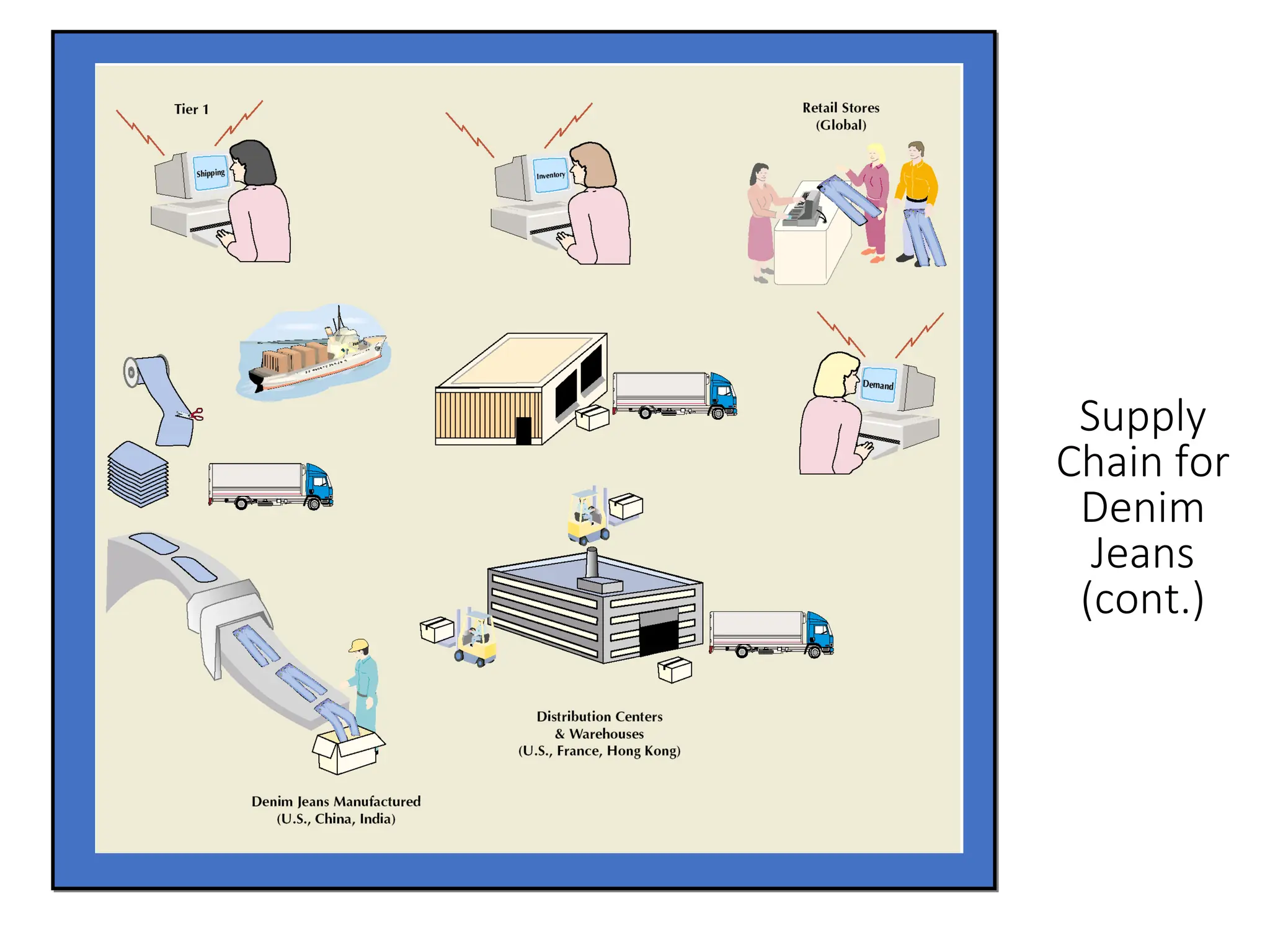 Supply
Chain for
Denim
Jeans
(cont.)
 