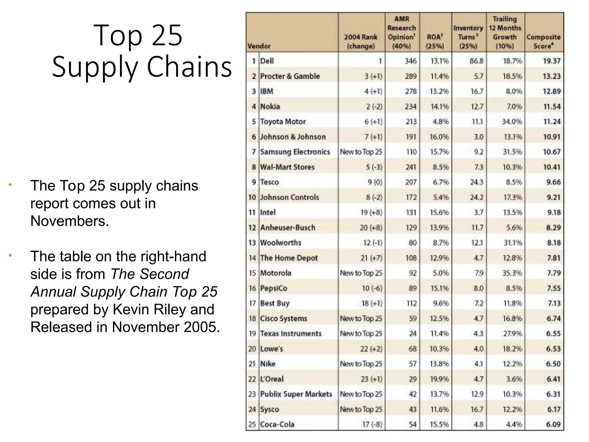Top 25
Supply Chains
• The Top 25 supply chains
report comes out in
Novembers.
• The table on the right-hand
side is from The Second
Annual Supply Chain Top 25
prepared by Kevin Riley and
Released in November 2005.
 