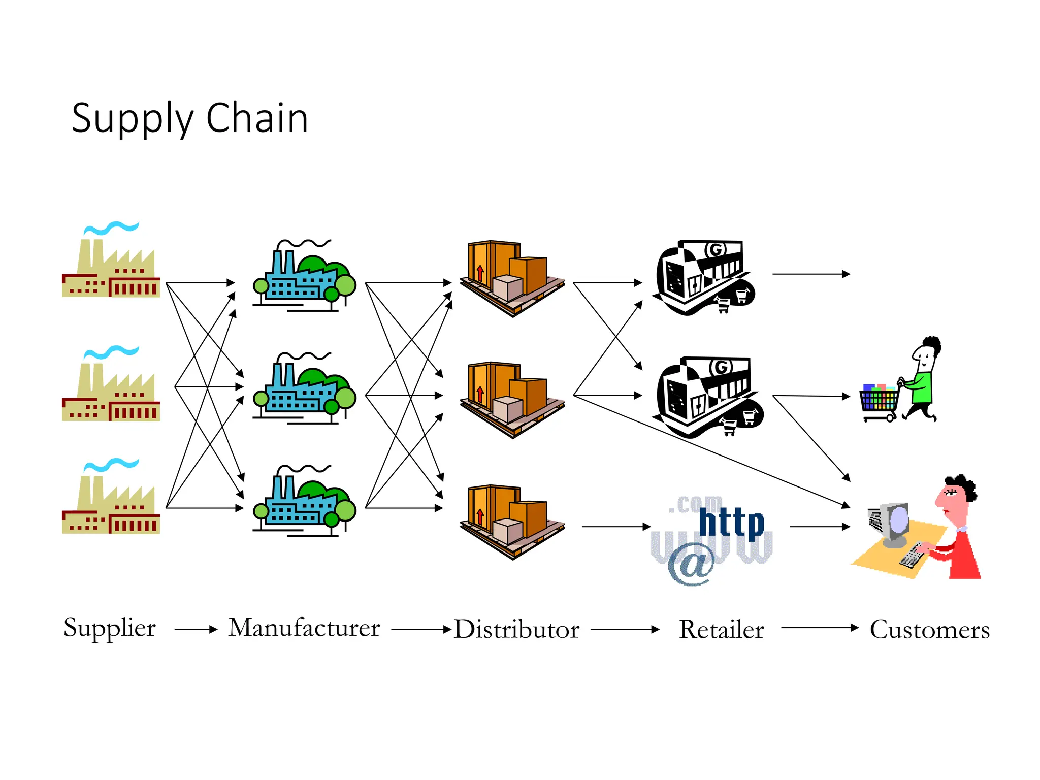 Supply Chain
Supplier Manufacturer Distributor Retailer Customers
 