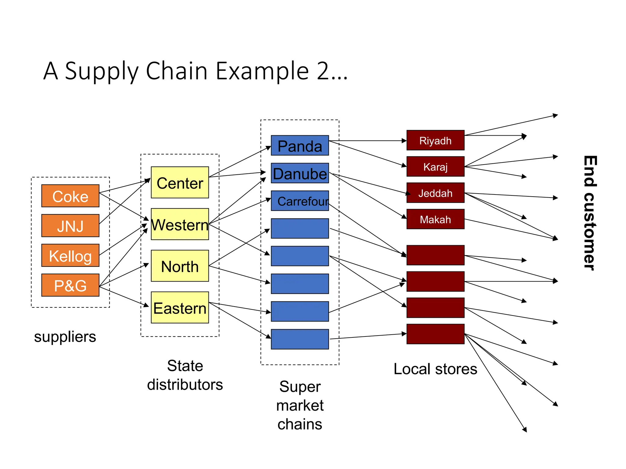 A Supply Chain Example 2…
Coke
JNJ
Kellog
P&G
Center
Western
North
Eastern
Panda
Carrefour
suppliers
Super
market
chains
State
distributors
Riyadh
Karaj
Jeddah
Makah
Local stores
End
customer
Danube
 