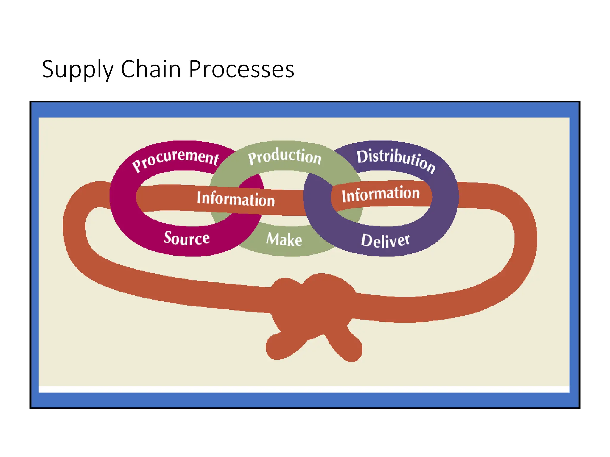 Supply Chain Processes
 