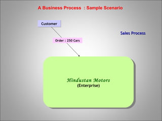 A Business Process : Sample Scenario
CustomerCustomer
Hindustan Motors
(Enterprise)
Hindustan Motors
(Enterprise)
Order : 250 Cars
Sales ProcessSales Process
 
