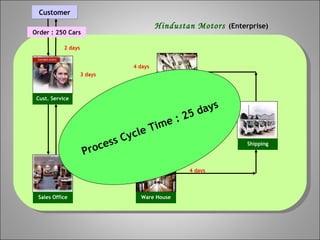 CustomerCustomer
Hindustan Motors (Enterprise)
Order : 250 Cars
Cust. Service
Sales Office Ware House
Shipping
Finance
3 days
5 days
5 days
4 days
4 days
2 days
2 days
Process Cycle Time : 25 days
 