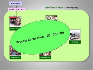 CustomerCustomer
Hindustan Motors (Enterprise)
Order : 250 Cars
ERP
Shipping
Finance
Ware HouseSales Office
Cust. Service
Process Cycle Time : 20 – 25 mins
 
