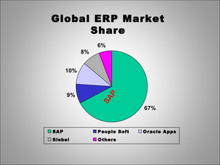 Global ERP Market
Share
67%
9%
10%
8%
6%
SAP People Soft Oracle Apps
Siebel Others
SAP
 