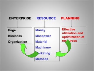 ENTERPRISE RESOURCE PLANNING
Huge
Business
Organization
Money
Manpower
Material
Machinery
Marketing
Methods
Effective
utilization and
optimization of
resources
 