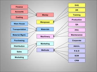 Marketing
Money
Materials
Machinery
Manpower
Methods
Finance
Costing
Accounts
Material Mgmt.
Transportation
Purchasing
Ware House
Marketing
Sales
Distribution
HR
Training
EHS
PPC
Production
Maintenance
QA
Corporate
R & D
Admin.
SCM
CRM
 