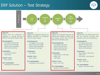 Effective management to implement ERP-SAP | PPTX