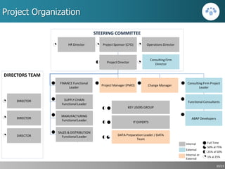 Effective management to implement ERP-SAP | PPTX