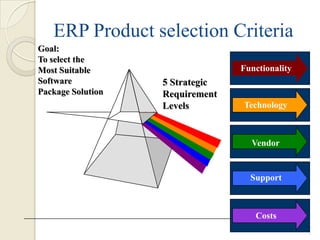 ERP Product selection Criteria
1 -
3
Technology
Support
Costs
5 Strategic
Requirement
Levels
Functionality
Goal:
To select the
Most Suitable
Software
Package Solution
Vendor
 