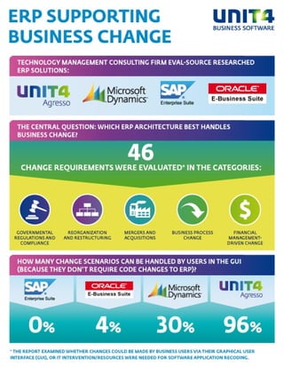 INFOGRAPHIC: Comparing Agresso, Oracle and SAP ERP Software