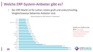 10
• Der ERP-Markt ist für Leihen relativ groß und undurchsichtig.
Vergleichsweise bekannte Anbieter sind:
Welche ERP-System-Anbieter gibt es?
Quelle zur Grafik ist das
Buch „Der ERP-
Kompass: ERP-Projekte
zum Erfolg führen“
(mitp Business)
 