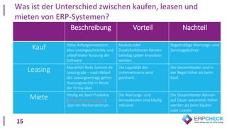 15
Beschreibung Vorteil Nachteil
Kauf Hohe Anfangsinvestition,
aber uneingeschränkte und
unbefristete Nutzung der
Software.
Module oder
Zusatzfunktionen können
beliebig später erworben
werden.
Regelmäßige Wartungs- und
Servicegebühren
Leasing Monatlich feste Summe als
Leasingrate – nach Ablauf
des Leasingvertrags gehen
Nutzungsrechte in Besitz
der Firma über.
Die Liquidität des
Unternehmens wird
geschont.
Die Gesamtkosten sind in
der Regel höher als beim
Kauf.
Miete Häufig als SaaS-Produkte
(Software-as-a-Service)
über ein Rechenzentrum.
Die Wartungs- und
Servicekosten sind häufig
inklusive.
Die Gesamtkosten können
auf Dauer wesentlich höher
werden als beim Kaufen
oder Leasen.
Was ist der Unterschied zwischen kaufen, leasen und
mieten von ERP-Systemen?
 