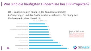 26
ERP-Projekte steigen häufig in der Komplexität mit den
Anforderungen und der Größe des Unternehmens. Die häufigsten
Hindernisse in einer Übersicht:
Was sind die häufigsten Hindernisse bei ERP-Projekten?
Quelle zur Grafik ist das
Buch „Der ERP-Kompass:
ERP-Projekte zum Erfolg
führen“ (mitp Business)
 
