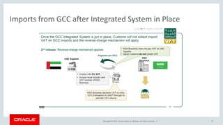 Copyright © 2017, Oracle and/or its affiliates. All rights reserved. |
Imports from GCC after Integrated System in Place
57
 
