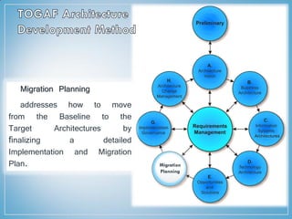 Migration Planning
addresses how to move
from the Baseline to the
Target Architectures by
ﬁnalizing a detailed
Implementation and Migration
Plan. Migration
Planning
 