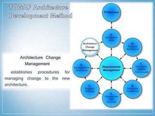 Architecture Change
Management
establishes procedures for
managing change to the new
architecture.
Architecture
Change
Management
 