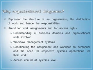  Represent the structure of an organisation, the distribution
of work and hence the responsibilities
 Useful for work assignments and for access rights
o Understanding of business domains and organisational
units involved
o Workflow management systems
o Coordinating the assignment and workload to personnel
and the need for respective systems applications for
their work
o Access control at systems level
 