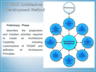 Preliminary Phase
describes the preparation
and initiation activities required
to create an Architecture
Capability including
customization of TOGAF and
deﬁnition of Architecture
Principles.
Preliminary
 